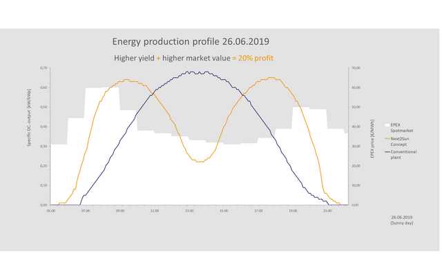 Profil der Energieerzeugung vom 26. Juni 2019. | Foto: Next2Sun