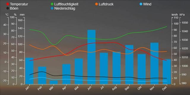 2022 lag die Durchschnittstemperatur bei  10,9 Grad. Der wärmste Tag war der 25. Juli mit 36,1° C und der kälteste war am 13. Dezember mit -11,8° C.  | Foto: Franz Wimmer
