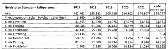 Die geleisteten Stunden des Leihpersonals in den jeweiligen Spitälern. Die Anzahl der Stunden im Jahr 2022 gilt bis September. | Foto: Screenshot wien.gv.at/infodat