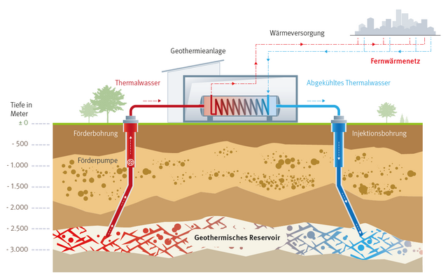 So funktioniert eine Tiefengeothermie-Anlage | Foto: Wien Energie/APA-Auftragsgrafik