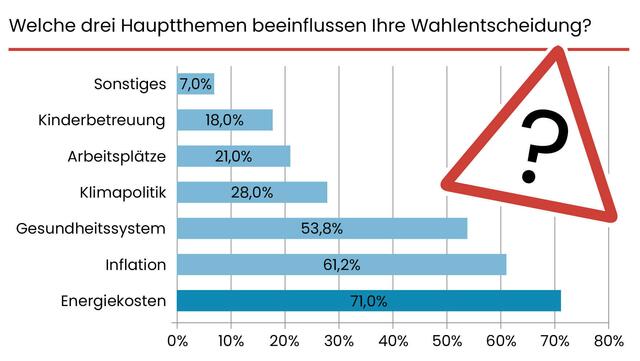 Vom Spitzenkandidaten abgesehen (für rund die Hälfte der Niederösterreicher wahlentscheidend) spielen vor allem hohe Preise und das Gesundheitssystem eine wichtige Rolle.