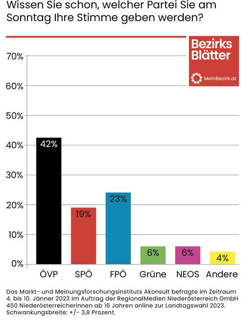 Die ÖVP erreicht in unserer Umfrage 42 Prozent (-7). Die SPÖ rutscht unter 20 Prozent und wird deutlich von der FPÖ überholt.