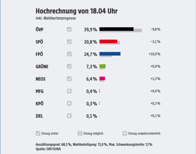 Die Hochrechnungen zeigen deutliche Verluste für ÖVP und auch SPÖ sowie einen kräftigen Zugewinn für die FPÖ. | Foto: Screenshot ORF.AT - Quelle: ORF/SORA