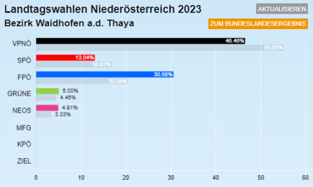 Überblick über das Eregbnis im Bezirk Waidhofen/Thaya. | Foto: meinBezirk.at