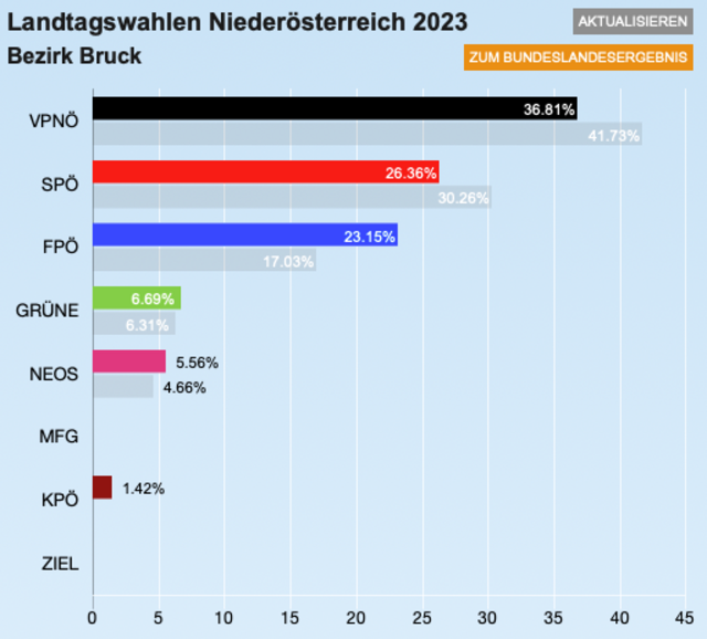 ÖVP bleibt Platz 1, muss aber deutliche Verluste verkraften. | Foto: Screenshot/RMA