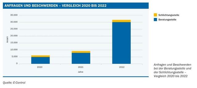 Anfragen und Beschwerden bei der E-Control im Jahresvergleich. | Foto: E-Control