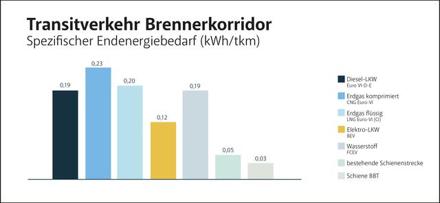 Verbrauchte Energie in Kilowattstunden pro transportierter Tonne auf einen Kilometer nach Antriebsarten und im Vergleich Schiene vs. Straße. | Foto: © Land Tirol
