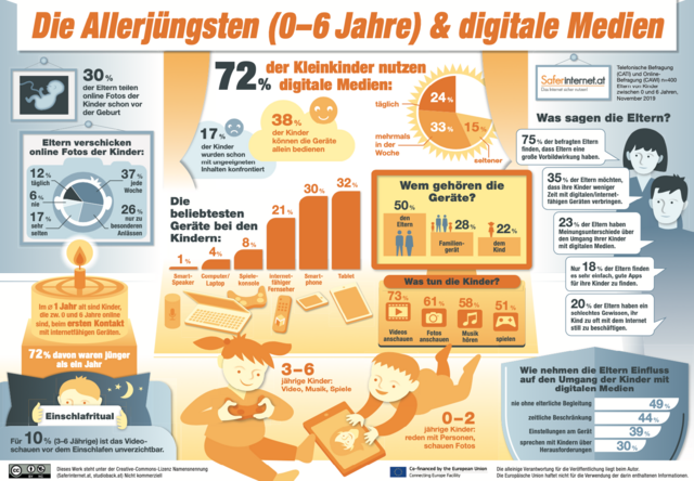 Die telefonische Befragung (CATI) und die Online-Befragung (CAWI) wurde im November 2019 bei 400 Personen durchgeführt.  | Foto: Saferinternet.at/studioback