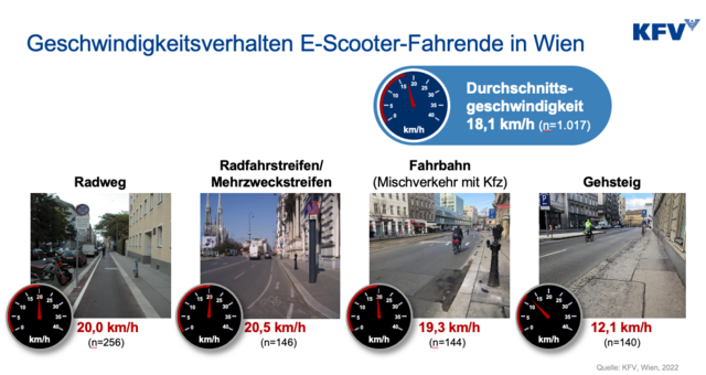 Das Geschwindigkeitsverhalten der E-Scooter-Fahrenden in Wien im Jahr 2022. | Foto: KFV / zVg