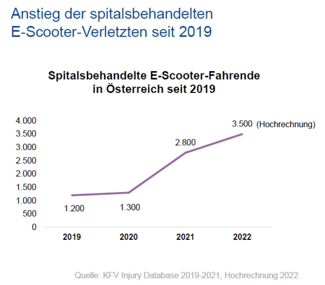 Seit 2019 gibt es einen deutlichen Anstieg an Personen, die nach Unfällen mit E-Scootern ins Spital gebracht worden sind. (Quelle: KFV Injury Database 2019-2021) | Foto: KFV / zVg