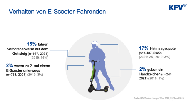 Das Verhalten von E-Scooter-Fahrenden laut KFV-Beobachtungen im vergangenen Jahr. | Foto: KFV / zVg