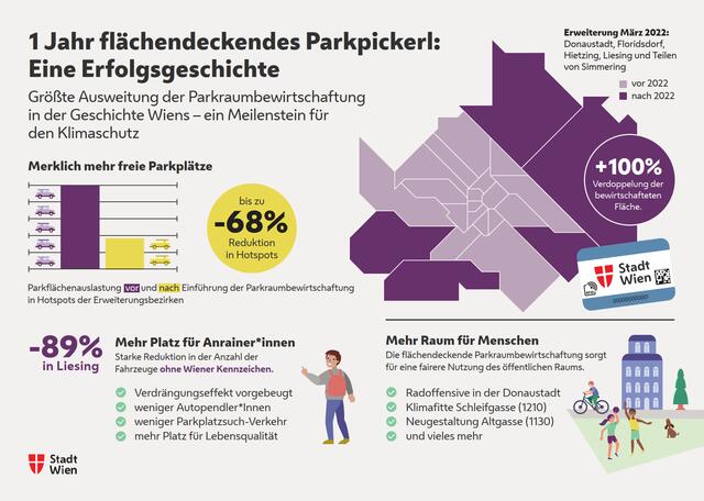 Nach einem Jahr zieht die Stadt Wien eine Bilanz zum flächendeckenden Parkpickerl. | Foto: Stadt Wien