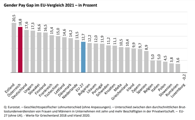Der Gender Pay Gap liegt in Österreich weit über dem EU-Schnitt. | Foto: Statisik Austria