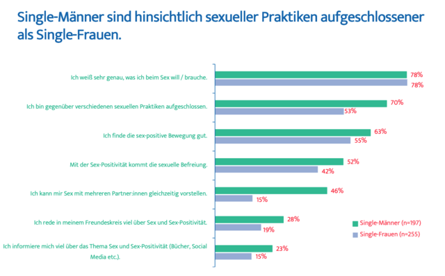 Sex Positivity So Aufgeschlossen Sind sterreichs Singles Beim Sex sex-positivity-so-aufgeschlossen-sind-sterreichs-singles-beim-sex