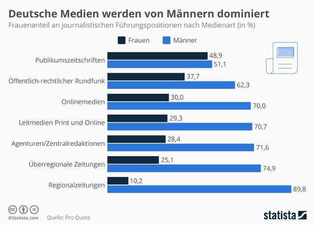 Infografik zur ProQuote Studie | Foto: Matthias Janson