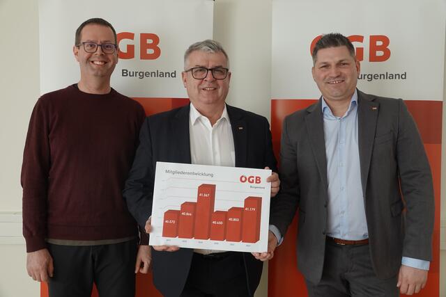 Aktuell zählt der ÖGB Burgenland 41.179 Mitglieder. Darüber freuen sich Bertold Dallos, Erich Mauersics und Andreas Rotpuller | Foto: ÖGB