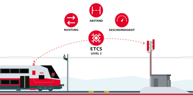 Das Herzstück, so betont man es bei den ÖBB, ist aber die große Umstellung der S-Bahn auf digital. | Foto: ÖBB/Why