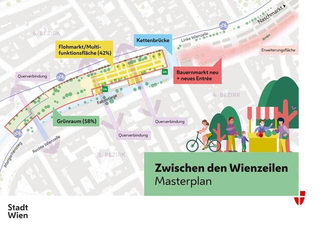 Der Masterplan für die Neugestaltung des Naschmarkts stellt die Zonierung der Flächen zwischen den Wienzeilen für künftige Nutzungen dar und sieht drei Querverbindungen vor. Eine davon soll teilweise auch über die Rechte Wienzeile 2b verlaufen.  | Foto: Stadt Wien