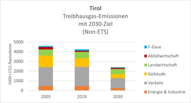 Die AEA errechnete, dass Tirol insgesamt 1,86 Mio. Tonnen CO2-Äquivalente ausgehend von 2019 bis 2030 einsparen müsste. | Foto: EEÖ
