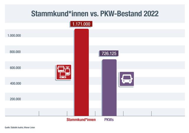 Mehr Öffi-Kunden als PKWs. | Foto: Wiener Linien