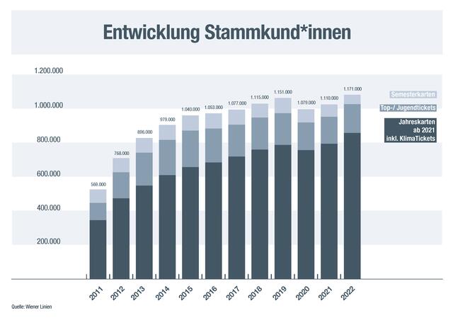 Die Stammkunden-Daten im Vergleich. | Foto: Wiener Linien