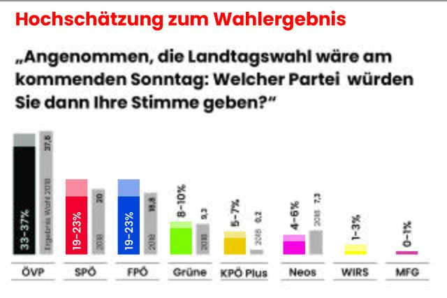 Datenquelle: Auftraggeber: RegionalMedien Salzburg. Ausführende Gesellschaft: GMK Gesellschaft für Marketing und Kommunikation, Graz. Zielgruppe: Wahlberechtigte im Bundesland Salzburg. Sample und Methode: 500 telefonische Interviews (CATI), Quotenverfahren. Maximale Schwankungsbreite: +/-4,5 Prozent. Abfragezeitraum: 15. bis 22. März 2023.  | Foto: Grafik: RegionalMedien Salzburg