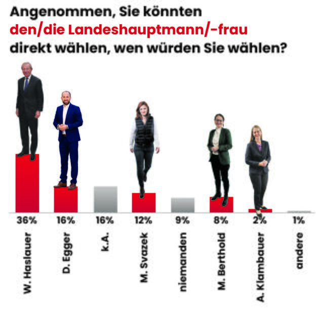 Bei diesem Ergebnis handelt es sich um keine Hochschätzung, sondern um das tatsächliche Befragungsergebnis. | Foto: Fotos: Franz Neumayr (3), FPÖ (1), Arne Müseler (1); Grafik: RegionalMedien Salzburg
