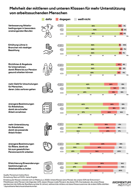 Mehrheit für mehr Unterstützung für Arbeitssuchende | Foto: Momentum Institut