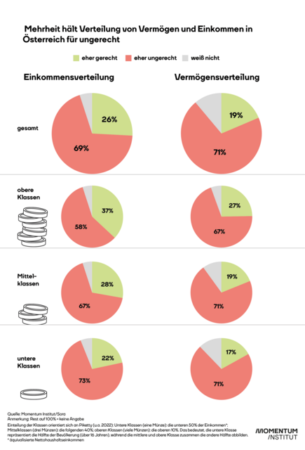 Sowohl obere als auch untere "Klassen" orten eine ungerechte Verteilung. | Foto: Momentum Institut