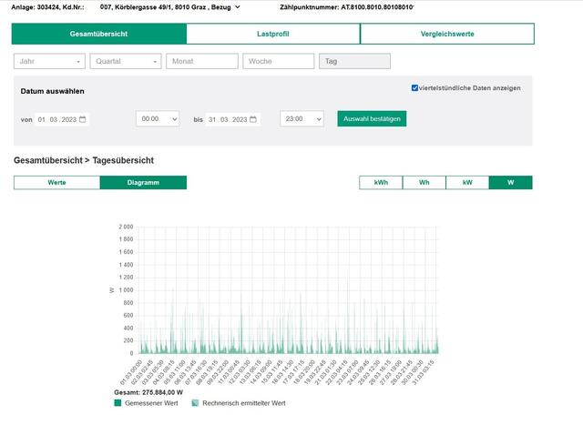 Leistungsanalyse mittels Smart Meter vom März 2023:

Die höchste Leistung betrug am 22. März zwischen 12:45 und 13:00 Uhr 1.364 Watt.
