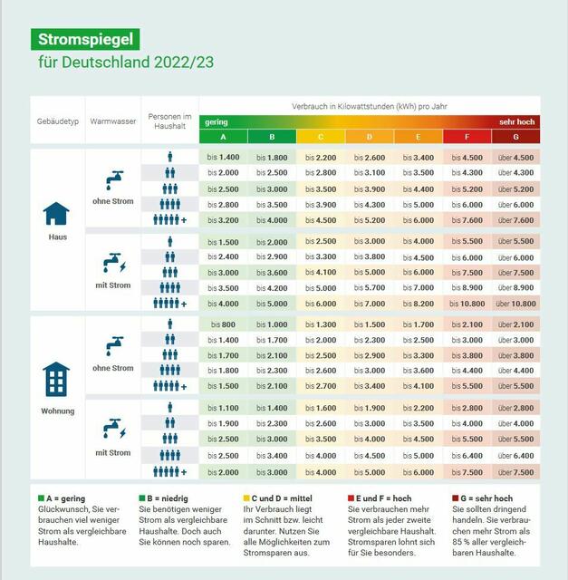 "Stromspeigel Deutschland" Leider gibt es so etwas für Österreich nicht.
Bildquelle: https://www.stromspiegel.de/fileadmin/ssi/stromspiegel/Downloads/StromspiegelFlyer_2023_Web.pdf