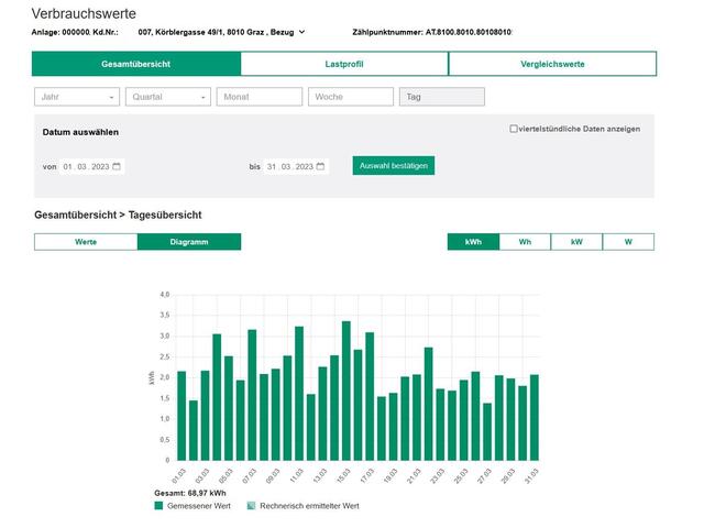 Smart Meter-Auswertung vom März 2023.
Der höchste tägliche Verbrauch lag bei etwa 3,4 kWh, der niedrigste tägliche Verbrauch bei etwa 1,4 kWh.