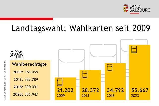 Infografik zur Landtagswahl Salzburg 2023: Wahlberechtigte und Wahlkarten seit 2009 | Foto: Land Salzburg