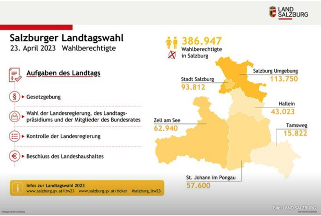 Infografik zur Landtagswahl Salzburg 2023. Wahlberechtigte und Wahlbezirke. | Foto: Land Salzburg