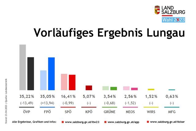 Landtagswahl 2023 am 23. April 2023 in Salzburg – vorläufiges Ergebnis Lungau. | Foto:  Land Salzburg/APA