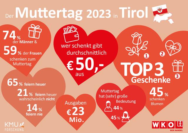 Im Durchschnitt geben die TirolerInnen etwa 50 Euro für Geschenke zum Muttertag aus.  | Foto: WKO Tirol 