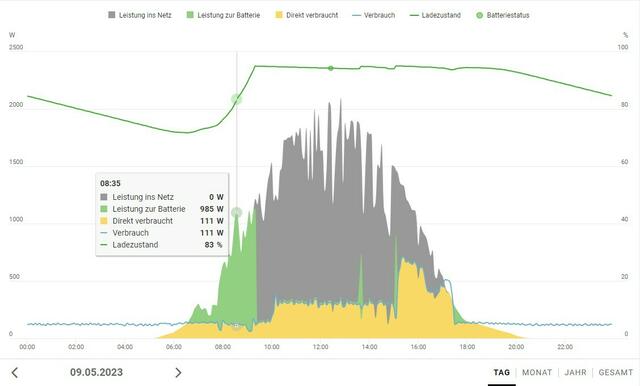 Auswertungsdiagramm | Foto: HTL Karlstein