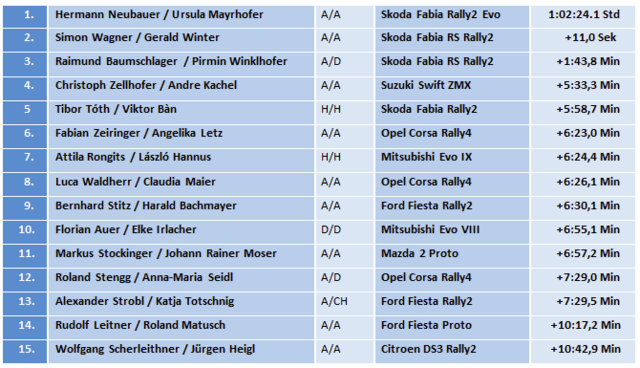 Rallye W4 2023, Stand nach 9 von 13 Sonderprüfungen. | Foto: Harald Illmer