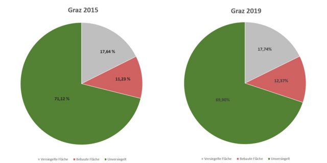 Auf einem guten Weg: Während Luftbildmesseungen 2015 einen Anteil von 28,88% bebauter und versiegelter Fläche anzeigten, waren es 2019 30,10%. | Foto: Stadt Graz, Klima-Informationssystem