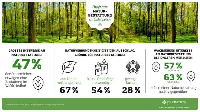 Die Umfrage hat im Jahr 2020 mehr als 1.000 Menschen in ganz Österreich nach ihren
Wünschen und Bedürfnissen zum Thema Bestattung befragt.  | Foto: Pax Natura