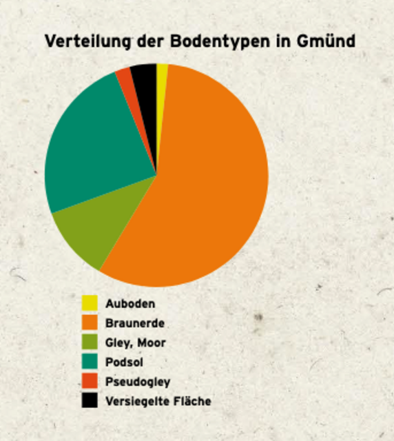 Bodentypenkarte So sieht der Boden im Bezirk Gmünd aus Gmünd