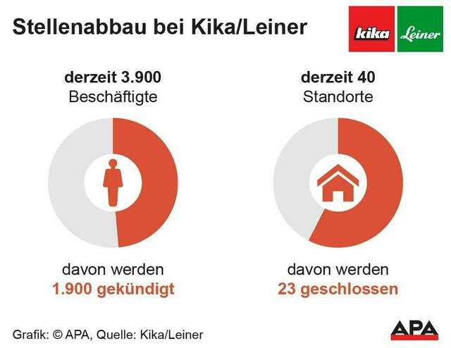 Stellenabbau bei Kika/Leiner | Foto: APA-Grafik / picturedesk.com