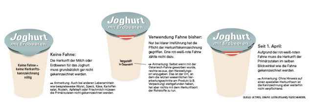 Angaben der Primärzutaten | Foto: LK Tirol, Grafik: Lustaufsland/Fleischanderl