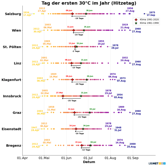 Statistik erste 30 Grad mit Lesebeispiel Salzburg: Der früheste 30er wurde 1934 am 17. April registriert, der späteste erste 30er 1975 am 17. September. Im Mittel von 1991 bis 1990 wurde am 28. Juni zum ersten Mal die 30 Grad-Marke erreicht, im Mittel der neuen Klimareferenzperiode von 1991 bis 2020 war dies bereits 19 Tage früher am 09. Juni der Fall. | Foto: Ubimet