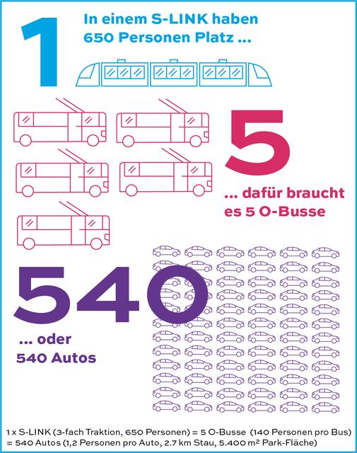 Die Salzburger Lokalbahn befördert schon jetzt viele Menschen in die Stadt Salzburg. In Zukunft möchte man die Lokalbahn ein Stück unterirdisch weiterführen. Die Grafik zeigt, wie viele Personen durch die Bahn befördert werden können.  | Foto: S-LINK