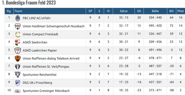 Mit drei Siegen in neun Spielen schafft die Union St. Veit den Klassenerhalt in der Bundesliga der Faustball-Damen. | Foto: Faustball Austria