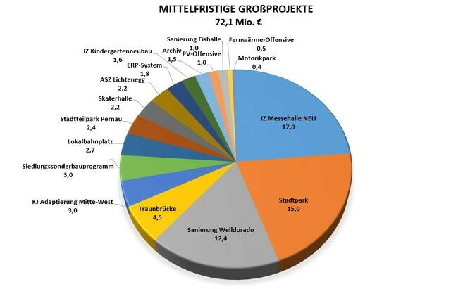Insgesamt sollen 72.134.100 Euro in Großprojekte der Stadt Wels investierte werden. | Foto: Stadt Wels