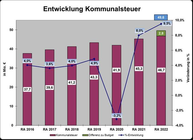 Top-Wirtschaftsstandort: Durch die gute Wirtschaftsleistung der Welser Unternehmen steigen die Einnahmen der Kommunalsteuer. | Foto: Stadt Wels
