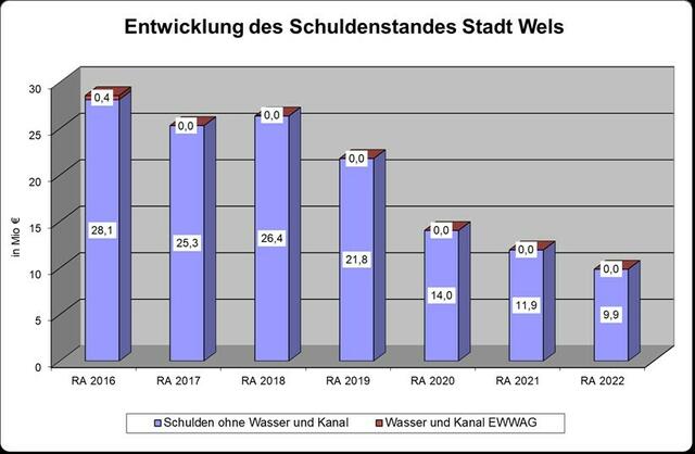 Seit 2015 hat sich der Schuldenstand der Stadt Wels kontinuierlich gesenkt und beträgt nun rund 9,9 Millionen Euro. | Foto: Stadt Wels