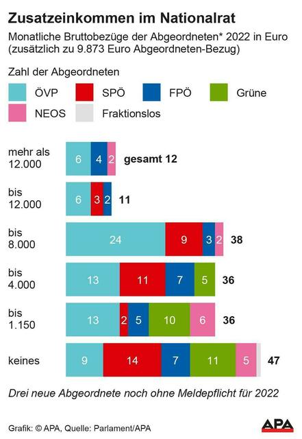 Zusatzeinkommen im Nationalrat | Foto:  APA-Grafik / picturedesk.com